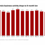Nigeria's purchasing managers’ index