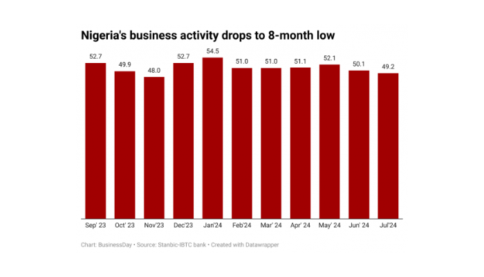 Nigeria's purchasing managers’ index