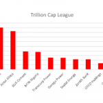 Oando’s share price