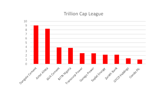 Oando’s share price
