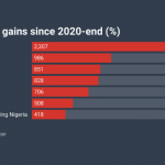 Oil and gas stocks