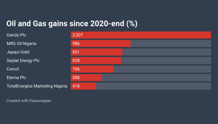Oil and gas stocks