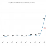 Petrol pricing in Nigeria