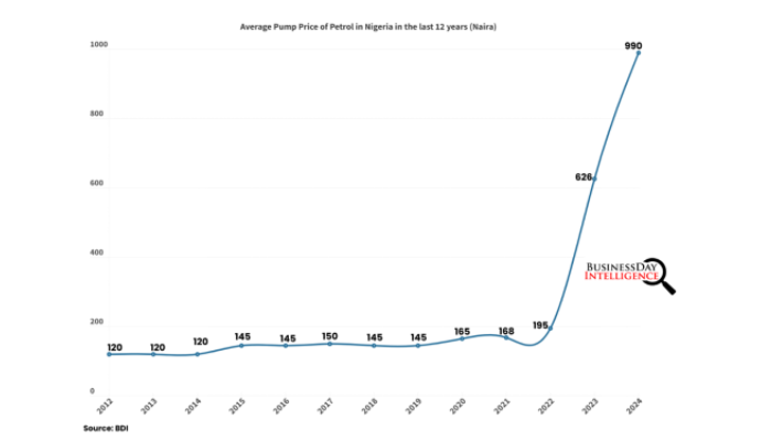 Petrol pricing in Nigeria