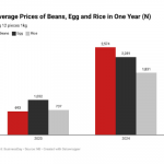 Prices of food items