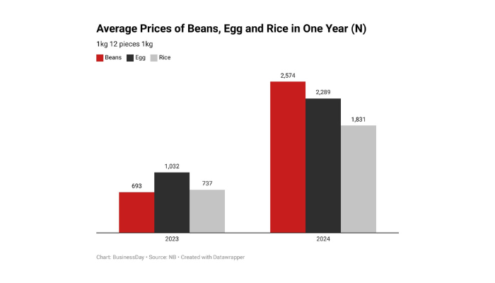 Prices of food items