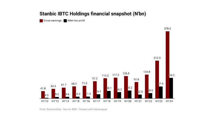 Stanbic IBTC
