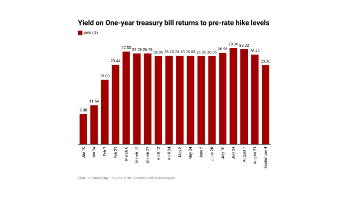 Treasury bills
