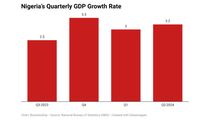 Nigeria's gdp
