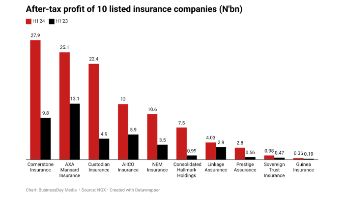 insurance companies in Nigeria