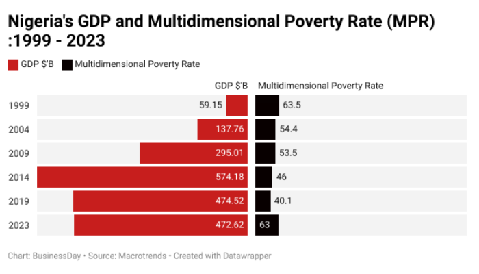 Nigerian economic reform