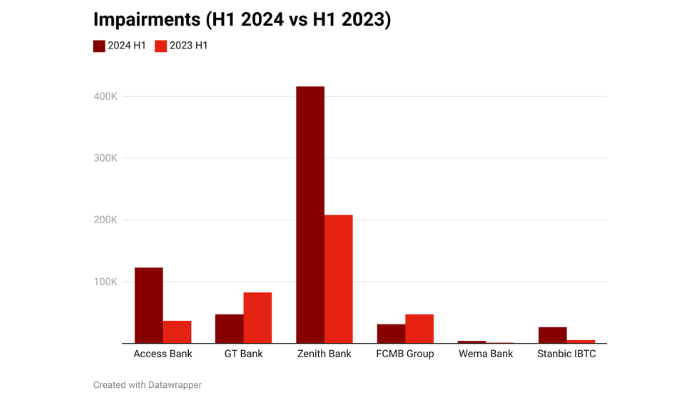 Banks' impairment charges