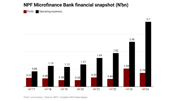 NPF Microfinance bank