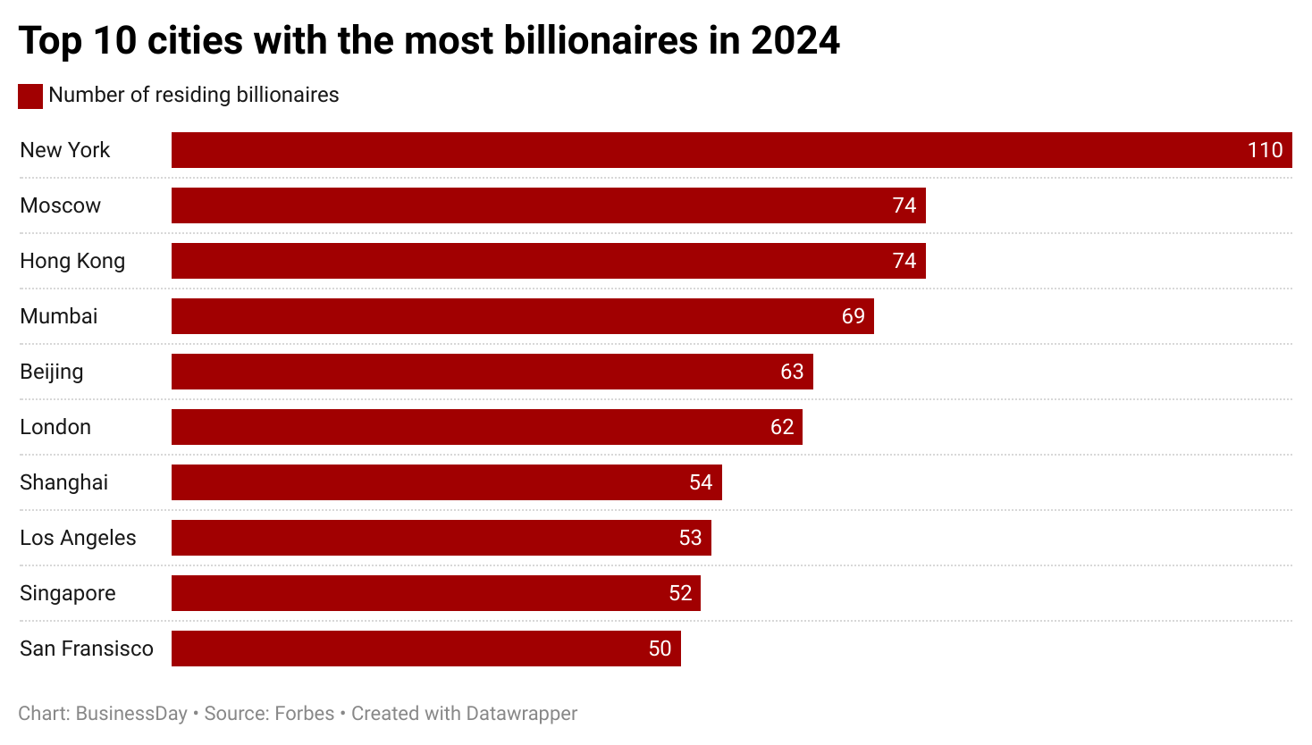 billionaires