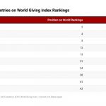 Top 10 most generous African countries in 2024