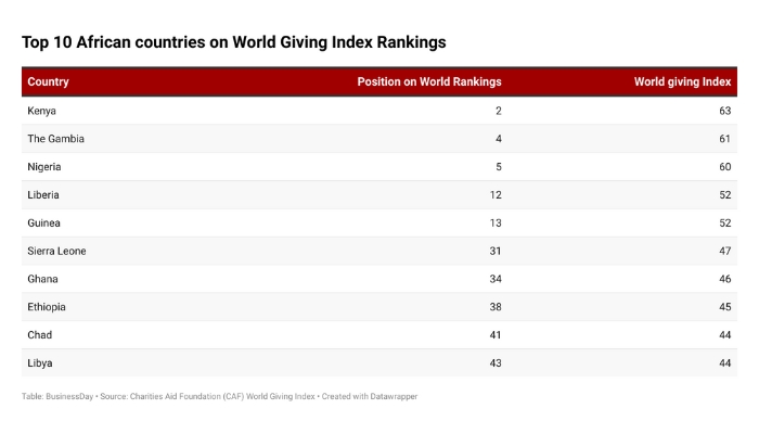 Top 10 most generous African countries in 2024