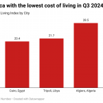 Africa 5 least expensive cities based on their Cost of Living in Q3 2024