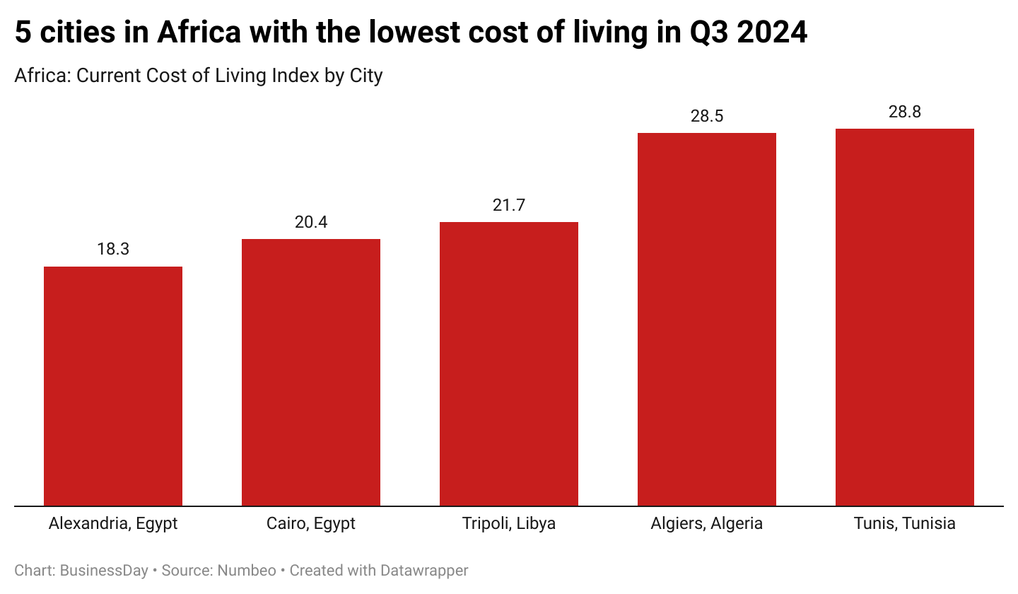 Africa 5 least expensive cities based on their Cost of Living in Q3 2024