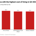 Africa's top five most expensive cities in Q3 2024