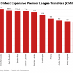 Top 10 most expensive Premier League transfers worth over €1billion