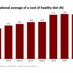 Cost of a healthy diet in Nigeria