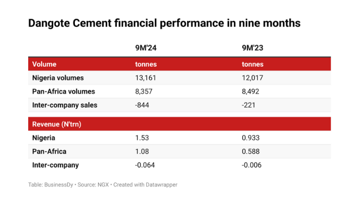 Dangote Cement