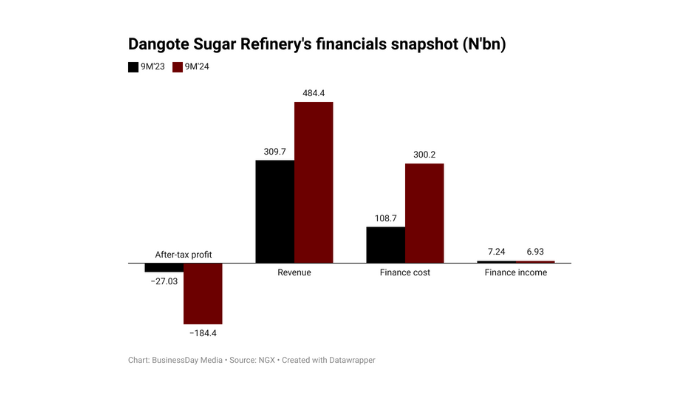 Dangote Sugar Refinery