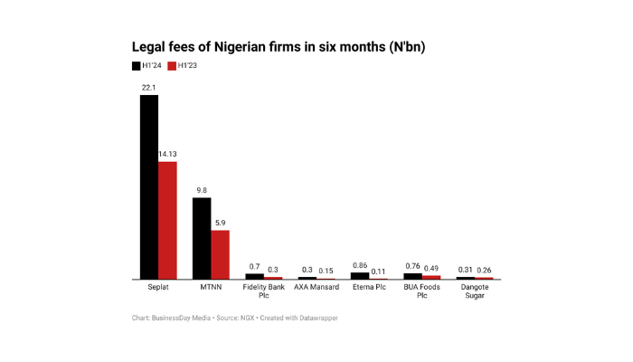 Firms legal fees in Nigeria