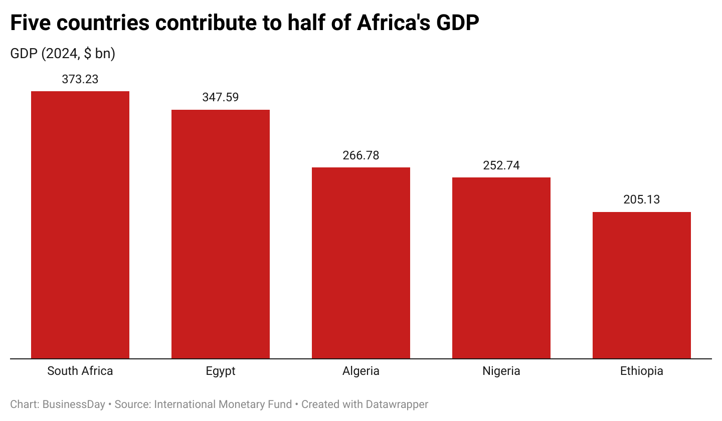 Five countries contribute to half of Africa's $1.4 tn GDP