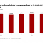 Global FX reserves