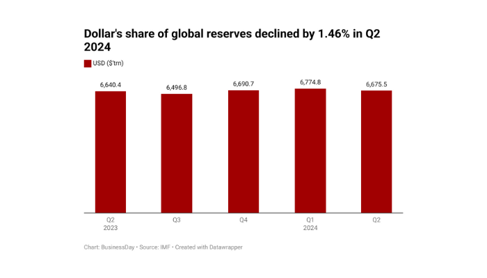 Global FX reserves