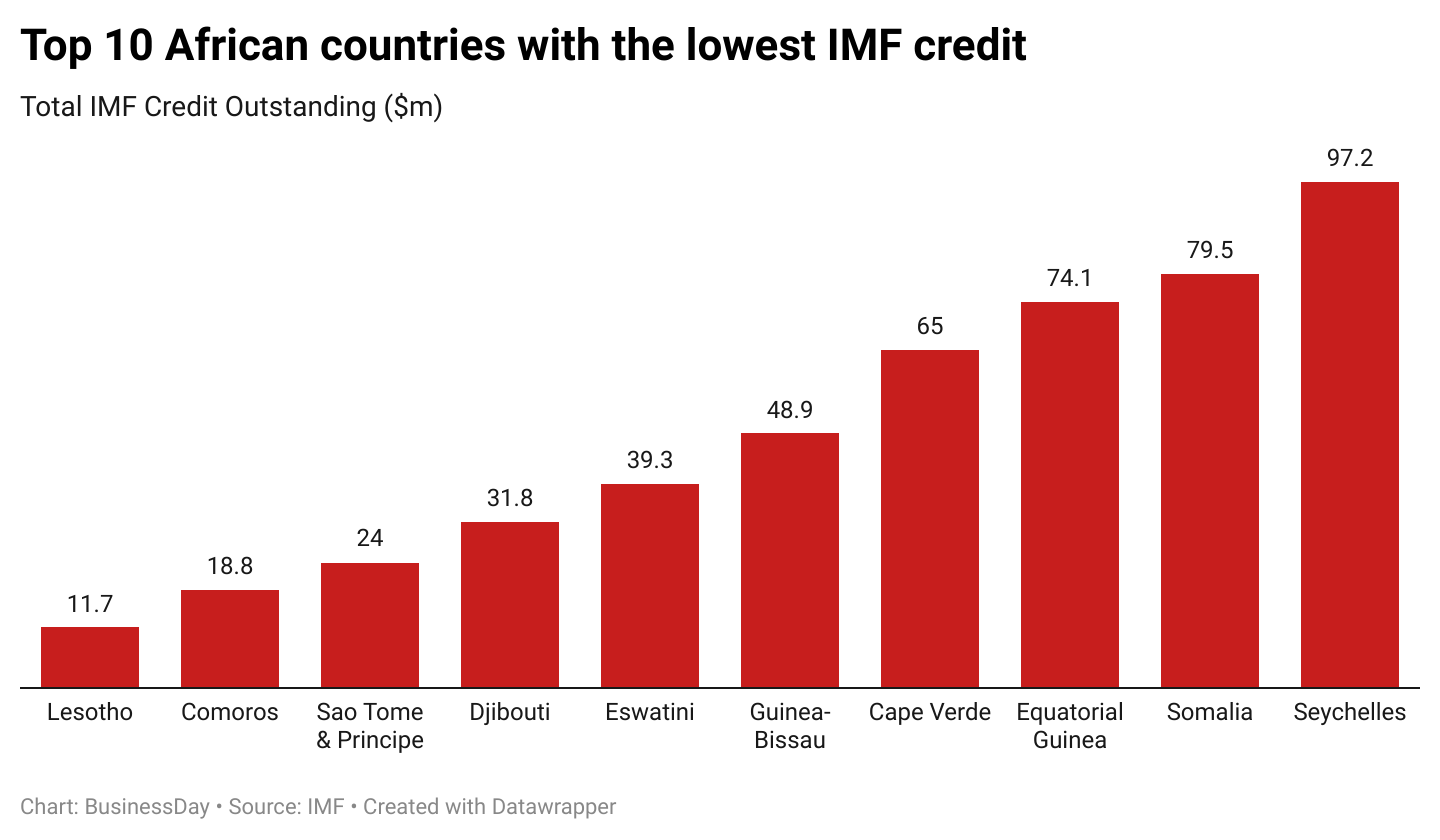 Here are 10 African countries with the least IMF debt in Q3 2024