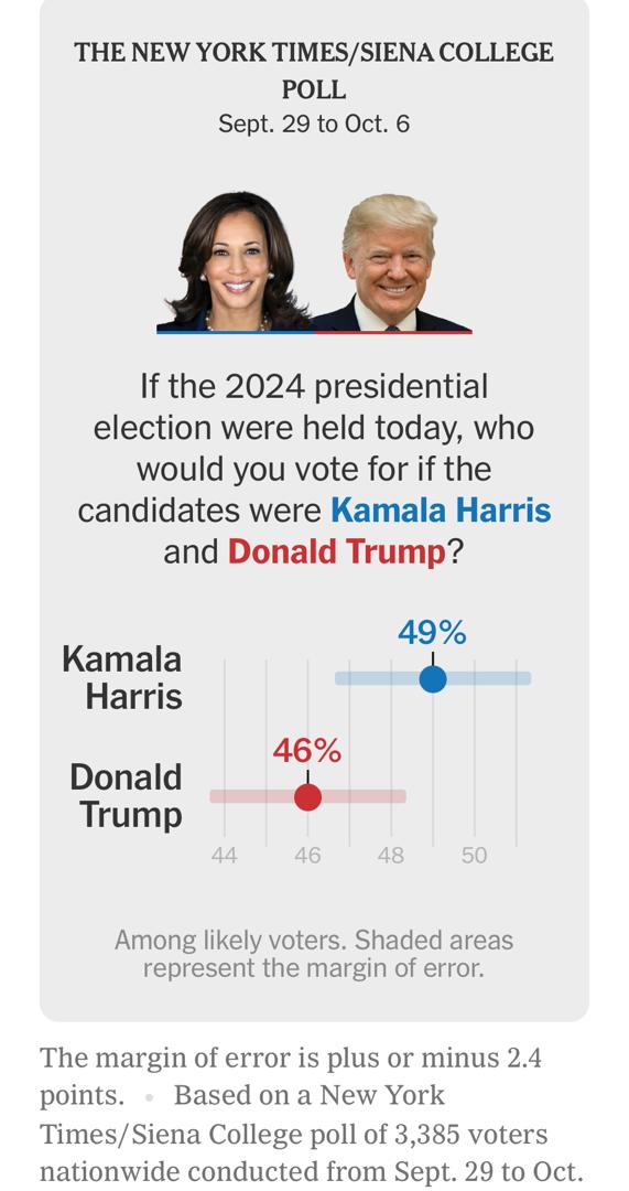 Latest Trump Harris polls 