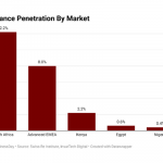 Insurance penetration in Africa