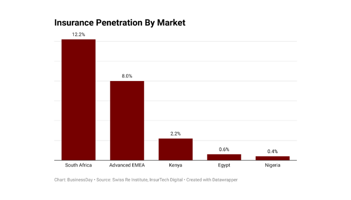 Insurance penetration in Africa