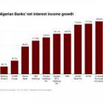 Interest income of Nigerian banks