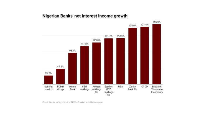 Interest income of Nigerian banks