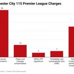 Explainer: The war between Manchester City & the Premier League is heating up