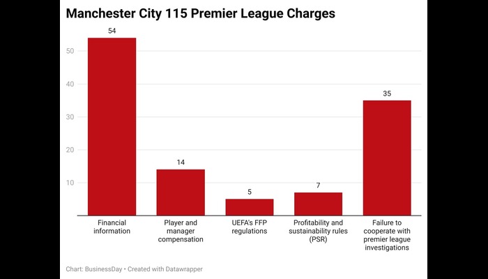 Explainer: The war between Manchester City & the Premier League is heating up