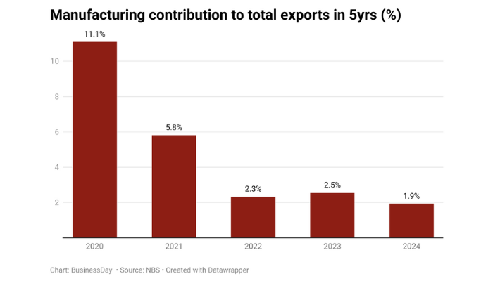 Manufacturing sector in Nigeria