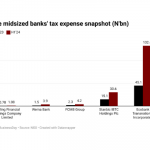 Nigerian banks' income taxes