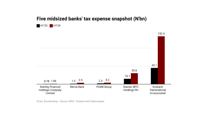 Nigerian banks' income taxes