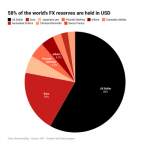 Nigeria's FX reserve currencies