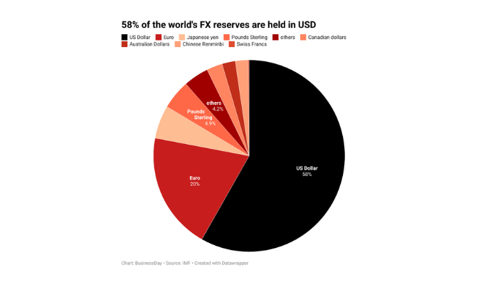 Nigeria's FX reserve currencies