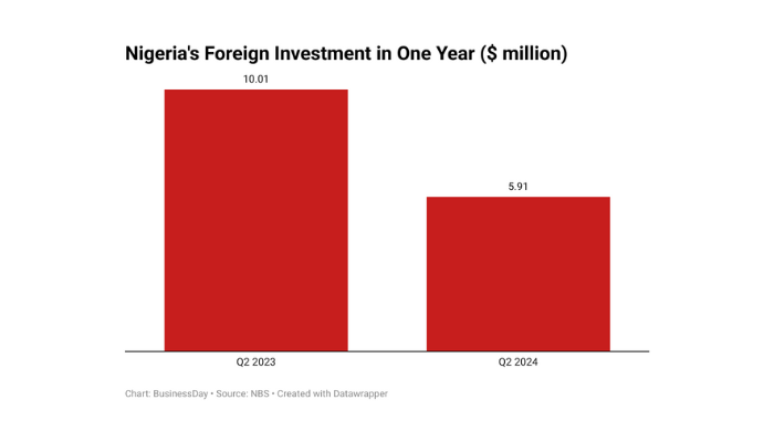 Nigeria's agricultural investments