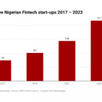 Nigeria's fintech market