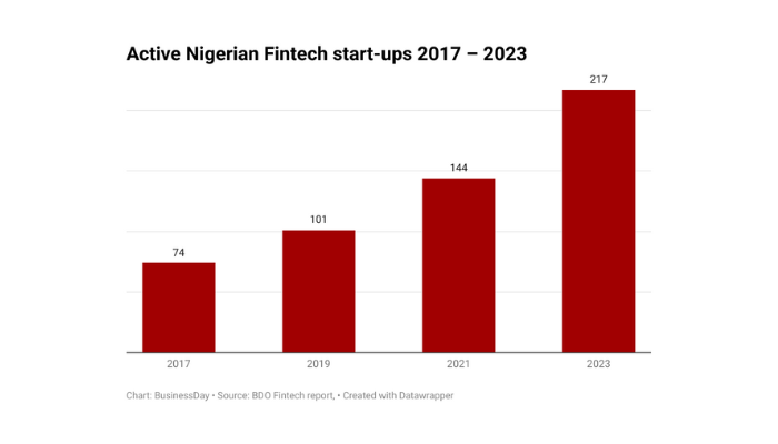 Nigeria's fintech market