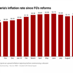 Nigeria's inflation rate