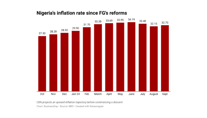 Nigeria's inflation rate