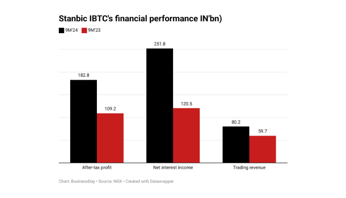 Stanbic IBTC